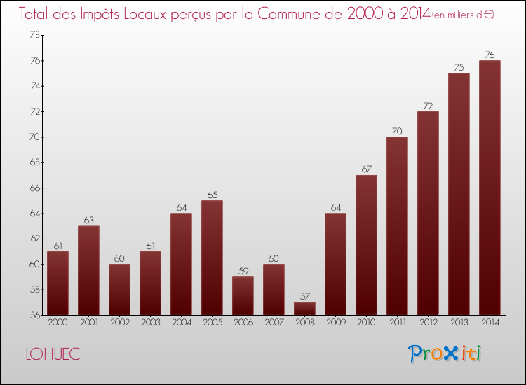 Evolution des Impôts Locaux pour la commune de LOHUEC de 2000 à 2014 Evolution des Impôts Locaux pour LOHUEC de 2000 à 2014