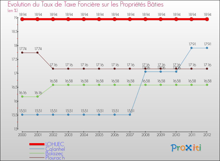 Evolution du taux de la taxe foncière sur le bati pour LOHUEC et les communes proches de 2000 à 2012 Comparaison des taux de taxe foncière sur le bati pour LOHUEC et les communes voisines de 2000 à 2012