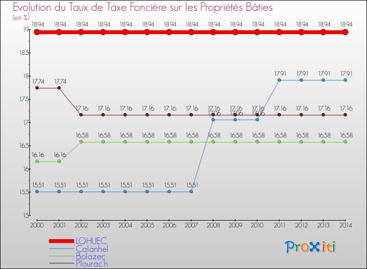 Evolution du taux de la taxe foncière sur le bati pour LOHUEC et les communes proches de 2000 à 2014 Comparaison des taux de taxe foncière sur le bati pour LOHUEC et les communes voisines de 2000 à 2014