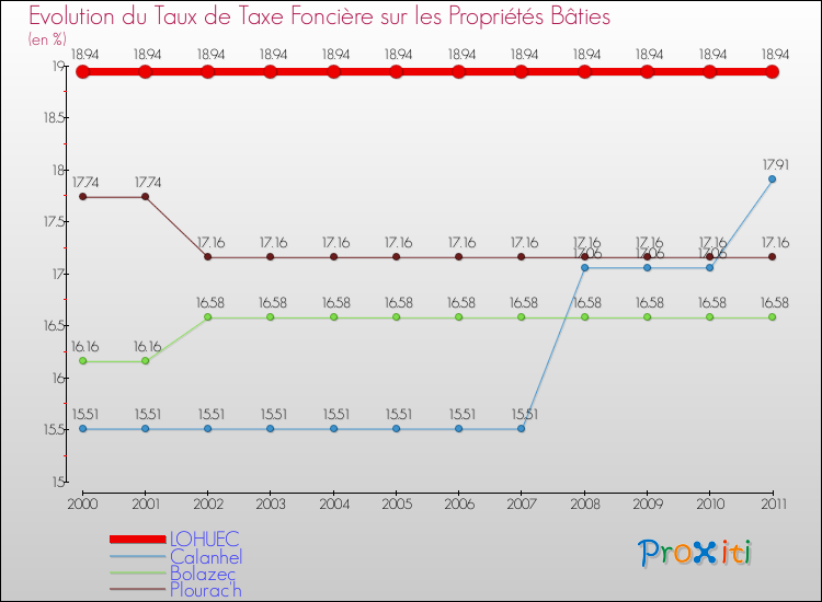 Evolution du taux de la taxe foncière sur le bati pour LOHUEC et les communes proches Comparaison des taux de taxe foncière sur le bati pour LOHUEC et les communes voisines