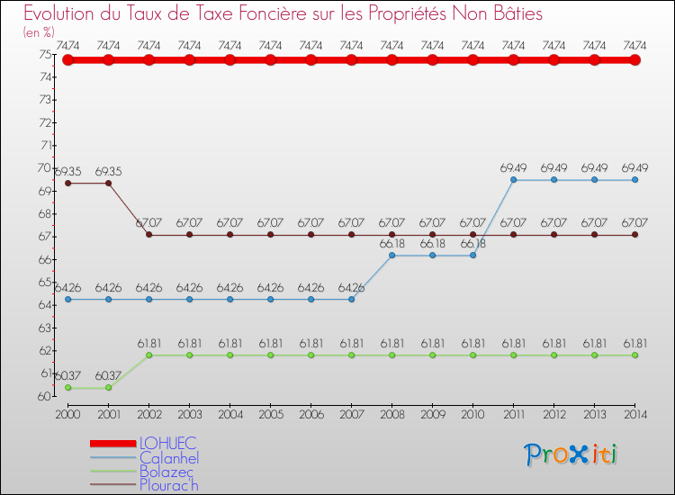 Evolution du taux de la taxe foncière sur les immeubles et terrains non batis pour LOHUEC et les communes proches de 2000 à 2014 Comparaison des taux de la taxe foncière sur les immeubles et terrains non batis pour LOHUEC et les communes voisines de 2000 à 2014