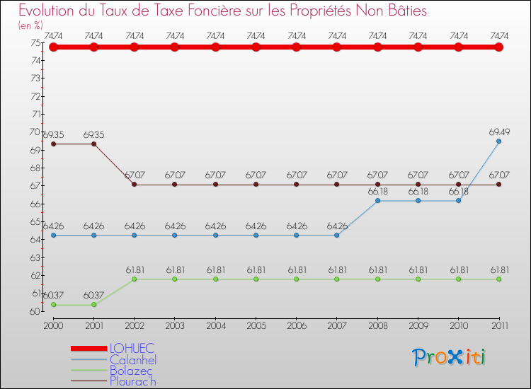 Evolution du taux de la taxe foncière sur les immeubles et terrains non batis pour LOHUEC et les communes proches Comparaison des taux de la taxe foncière sur les immeubles et terrains non batis pour LOHUEC et les communes voisines