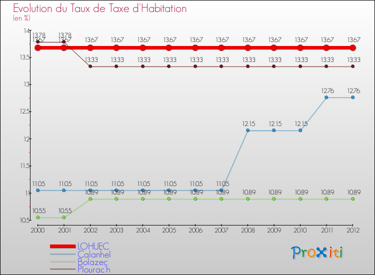 Evolution du taux de la taxe d'habitation pour LOHUEC et les communes proches Comparaison des taux de la taxe d'habitation pour LOHUEC et les communes voisines
