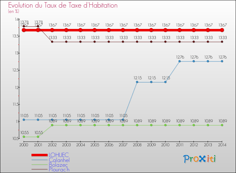 Evolution du taux de la taxe d'habitation pour LOHUEC et les communes proches de 2000 à 2014 Comparaison des taux de la taxe d'habitation pour LOHUEC et les communes voisines de 2000 à 2014