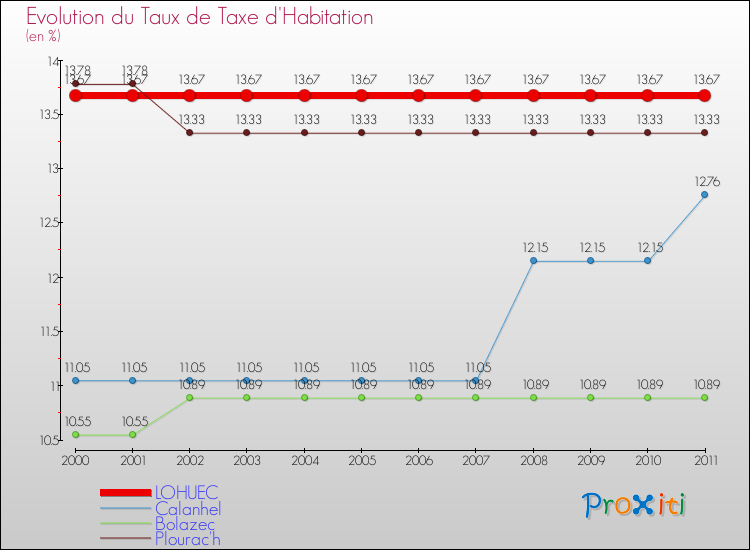 Evolution du taux de la taxe d'habitation pour LOHUEC et les communes proches Comparaison des taux de la taxe d'habitation pour LOHUEC et les communes voisines