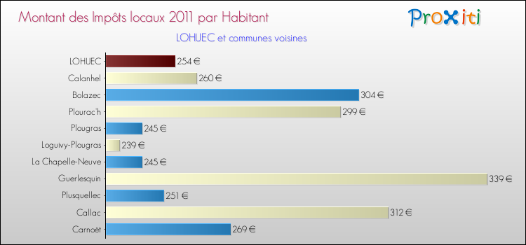 Montant des impôts locaux par Habitant pour LOHUEC et les communes proches Comparaison des impôts locaux par habitant pour LOHUEC et les communes voisines