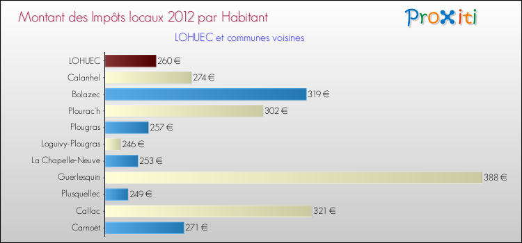 Montant des impôts locaux par Habitant pour LOHUEC et les communes proches Comparaison des impôts locaux par habitant pour LOHUEC et les communes voisines