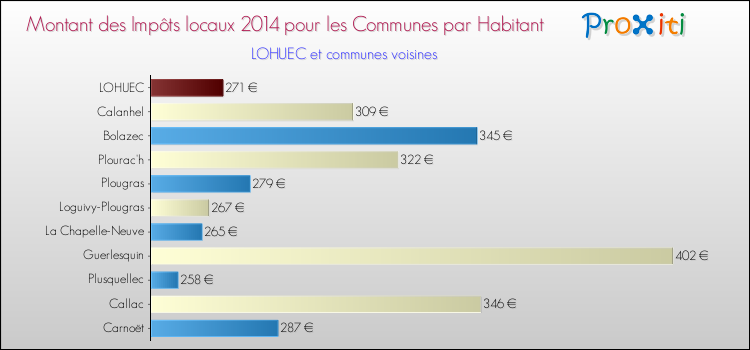 Montant des impôts locaux par Habitant pour LOHUEC et les communes proches en 2014 Comparaison des impôts locaux par habitant pour LOHUEC et les communes voisines en 2014