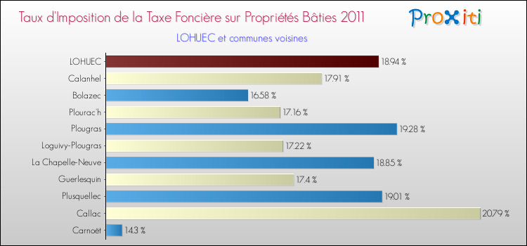 Taux d'imposition de la taxe foncière sur le bati 2011 pour LOHUEC et les communes proches Comparaison des taux d'imposition de la taxe foncière sur le bati 2011 pour LOHUEC et les communes voisines
