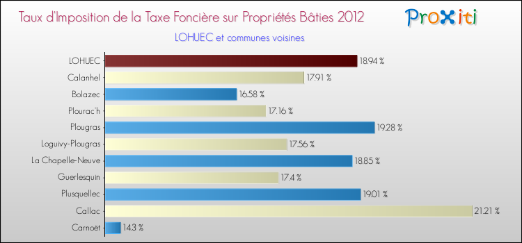 Taux d'imposition de la taxe foncière sur le bati 2012 pour LOHUEC et les communes proches Comparaison des taux d'imposition de la taxe foncière sur le bati 2012 pour LOHUEC et les communes voisines