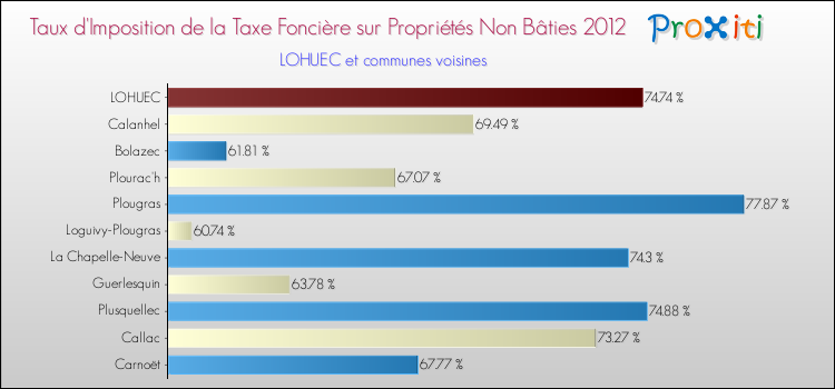 Taux d'imposition de la taxe foncière sur les immeubles et terrains non batis 2012 pour LOHUEC et les communes proches Comparaison des taux d'imposition de la taxe foncière sur les immeubles et terrains non batis 2012 pour LOHUEC et les communes voisines