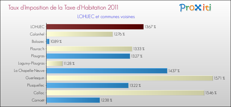 Taux d'imposition de la taxe d'habitation 2011 pour LOHUEC et les communes proches Comparaison des taux d'imposition de la taxe d'habitation 2011 pour LOHUEC et les communes voisines