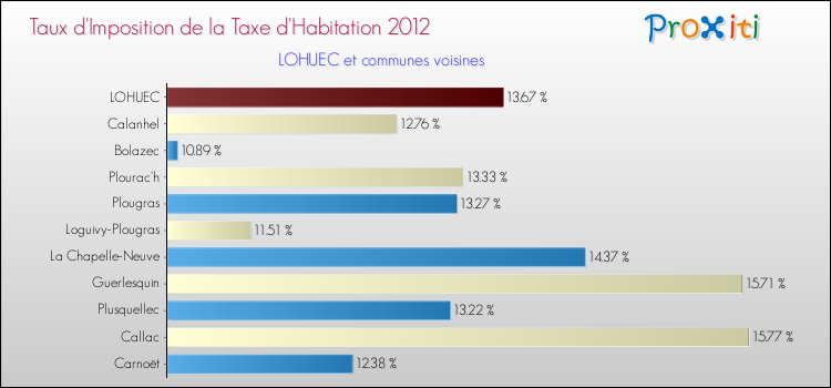 Taux d'imposition de la taxe d'habitation 2012 pour LOHUEC et les communes proches Comparaison des taux d'imposition de la taxe d'habitation 2012 pour LOHUEC et les communes voisines