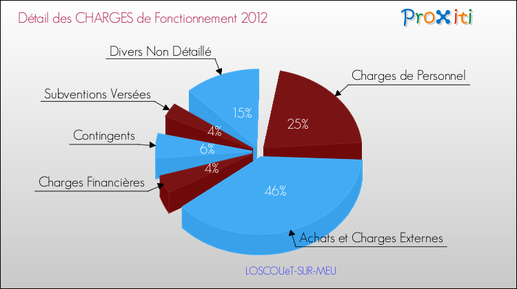 Décomposition des Charges de Fonctionnement 2012 de la commune de LOSCOUëT-SUR-MEU Charges de Fonctionnement 2012 pour la commune de LOSCOUëT-SUR-MEU