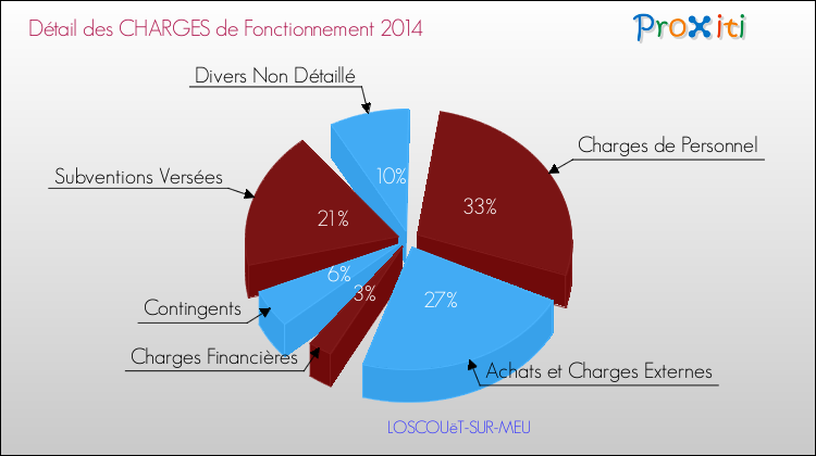 Décomposition des Charges de Fonctionnement 2014 de la commune de LOSCOUëT-SUR-MEU Charges de Fonctionnement 2014 pour la commune de LOSCOUëT-SUR-MEU