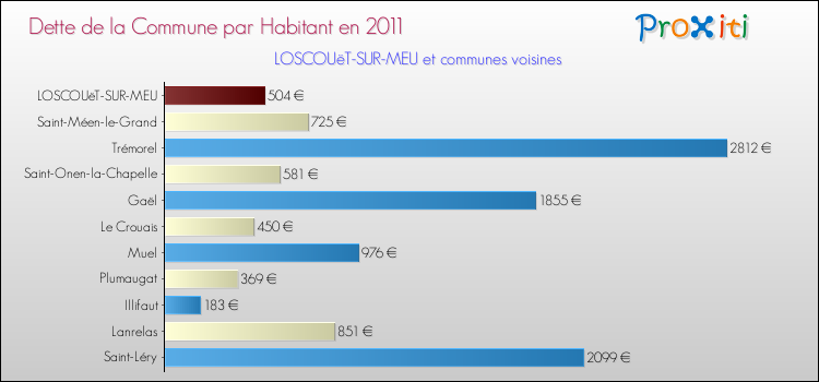 Dette par habitant de la commune en 2011 pour LOSCOUëT-SUR-MEU et les communes proches Comparaison de la dette par habitant de la commune en 2011 pour LOSCOUëT-SUR-MEU et les communes voisines