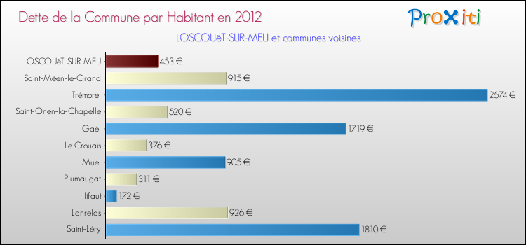 Dette par habitant de la commune en 2012 pour LOSCOUëT-SUR-MEU et les communes proches Comparaison de la dette par habitant de la commune en 2012 pour LOSCOUëT-SUR-MEU et les communes voisines