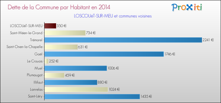 Dette par habitant de la commune en 2014 pour LOSCOUëT-SUR-MEU et les communes proches Comparaison de la dette par habitant de la commune en 2014 pour LOSCOUëT-SUR-MEU et les communes voisines