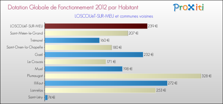 Montant des dotations globales de fonctionnement DGF par Habitant pour LOSCOUëT-SUR-MEU et les communes proches Comparaison des des dotations globales de fonctionnement DGF par habitant pour LOSCOUëT-SUR-MEU et les communes voisines