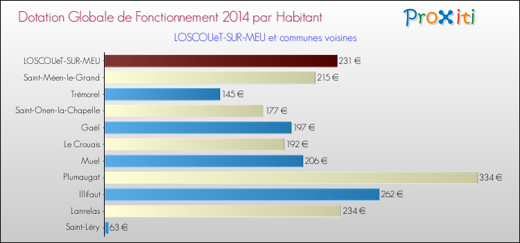 Montant des dotations globales de fonctionnement DGF par Habitant pour LOSCOUëT-SUR-MEU et les communes proches en 2014. Comparaison des des dotations globales de fonctionnement DGF par habitant pour LOSCOUëT-SUR-MEU et les communes voisines en 2014.