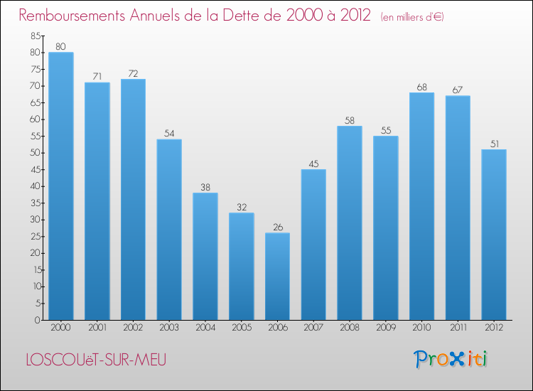 Evolution de l'annuité de la dette pour la commune de LOSCOUëT-SUR-MEU de 2000 à 2012 Annuités de la dette pour LOSCOUëT-SUR-MEU de 2000 à 2012