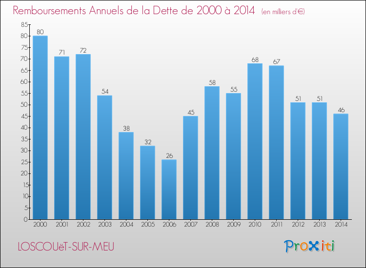 Evolution de l'annuité de la dette pour la commune de LOSCOUëT-SUR-MEU de 2000 à 2014 Annuités de la dette pour LOSCOUëT-SUR-MEU de 2000 à 2014
