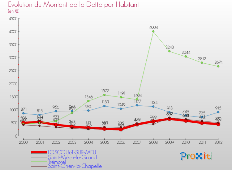 Evolution de la dette par habitant pour la commune de LOSCOUëT-SUR-MEU et les communes proches de 2000 à 2012 Comparaison de la dette par habitant pour LOSCOUëT-SUR-MEU et les communes voisines de 2000 à 2012