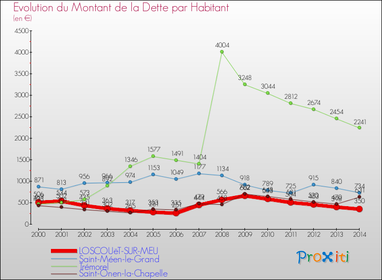 Evolution de la dette par habitant pour la commune de LOSCOUëT-SUR-MEU et les communes proches de 2000 à 2014 Comparaison de la dette par habitant pour LOSCOUëT-SUR-MEU et les communes voisines de 2000 à 2014