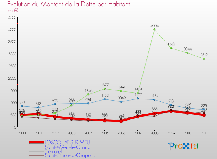 Evolution de la dette par habitant pour la commune de LOSCOUëT-SUR-MEU et les communes proches Comparaison de la dette par habitant pour LOSCOUëT-SUR-MEU et les communes voisines