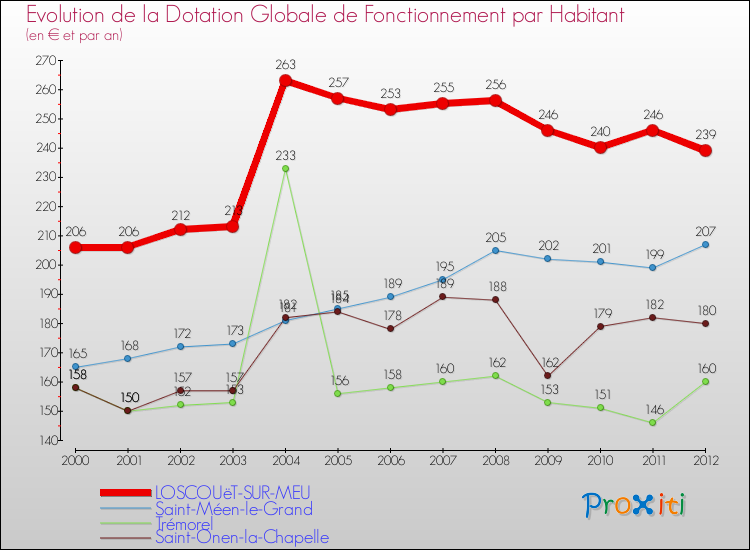 Evolution et montant de la dotation globale de fonctionnement par Habitant pour LOSCOUëT-SUR-MEU et les communes proches Comparaison des dotations globales de fonctionnement par habitant pour LOSCOUëT-SUR-MEU et les communes voisines