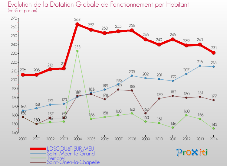 Evolution et montant de la dotation globale de fonctionnement par Habitant pour LOSCOUëT-SUR-MEU et les communes proches de 2000 à 2014. Comparaison des dotations globales de fonctionnement par habitant pour LOSCOUëT-SUR-MEU et les communes voisines de 2000 à 2014.