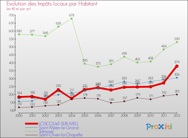 Evolution et montant des impôts locaux par Habitant pour LOSCOUëT-SUR-MEU et les communes proches Comparaison des impôts locaux par habitant pour LOSCOUëT-SUR-MEU et les communes voisines