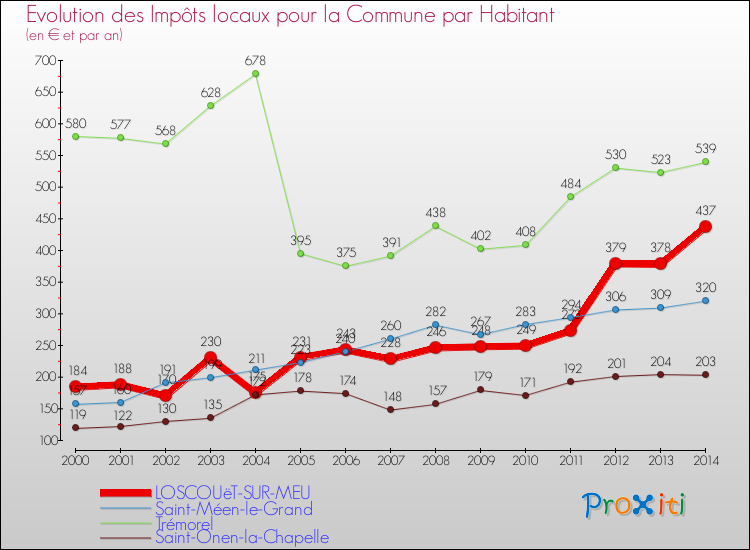 Evolution et montant des impôts locaux par Habitant pour LOSCOUëT-SUR-MEU et les communes proches de 2000 à 2014 Comparaison des impôts locaux par habitant pour LOSCOUëT-SUR-MEU et les communes voisines de 2000 à 2014