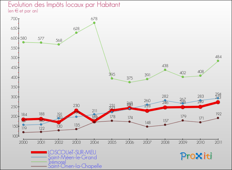 Evolution et montant des impôts locaux par Habitant pour LOSCOUëT-SUR-MEU et les communes proches Comparaison des impôts locaux par habitant pour LOSCOUëT-SUR-MEU et les communes voisines