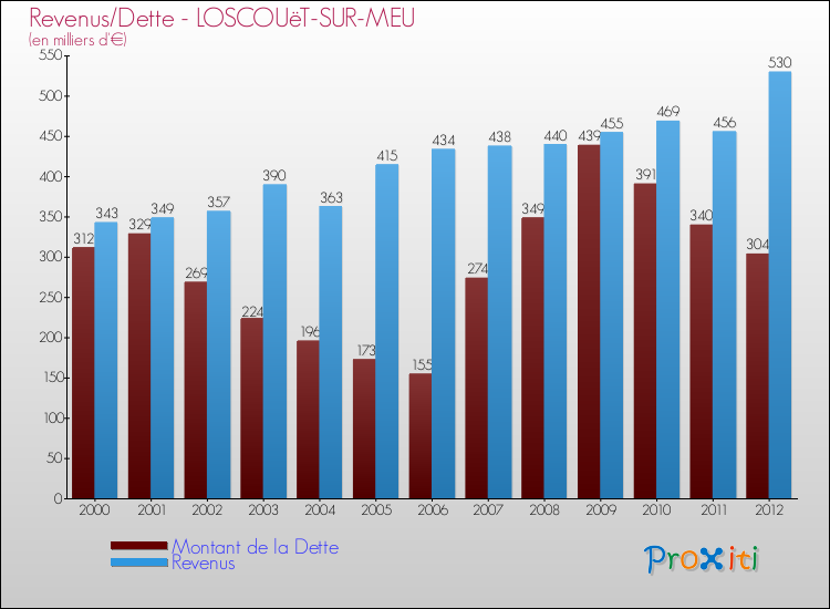 Evolution comparée de la dette et des revenus pour la commune de LOSCOUëT-SUR-MEU de 2000 à 2012 Comparaison de la dette et des revenus pour LOSCOUëT-SUR-MEU de 2000 à 2012