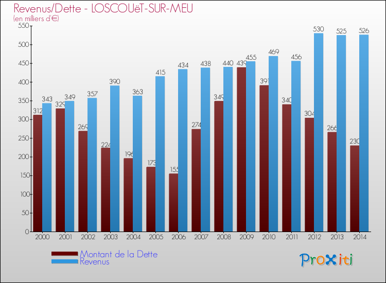 Evolution comparée de la dette et des revenus pour la commune de LOSCOUëT-SUR-MEU de 2000 à 2014 Comparaison de la dette et des revenus pour LOSCOUëT-SUR-MEU de 2000 à 2014