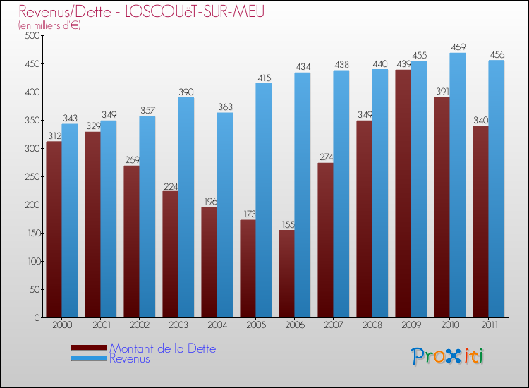 Evolution comparée de la dette et des revenus pour la commune de LOSCOUëT-SUR-MEU de 2000 à 2011 Comparaison de la dette et des revenus pour LOSCOUëT-SUR-MEU de 2000 à 2011