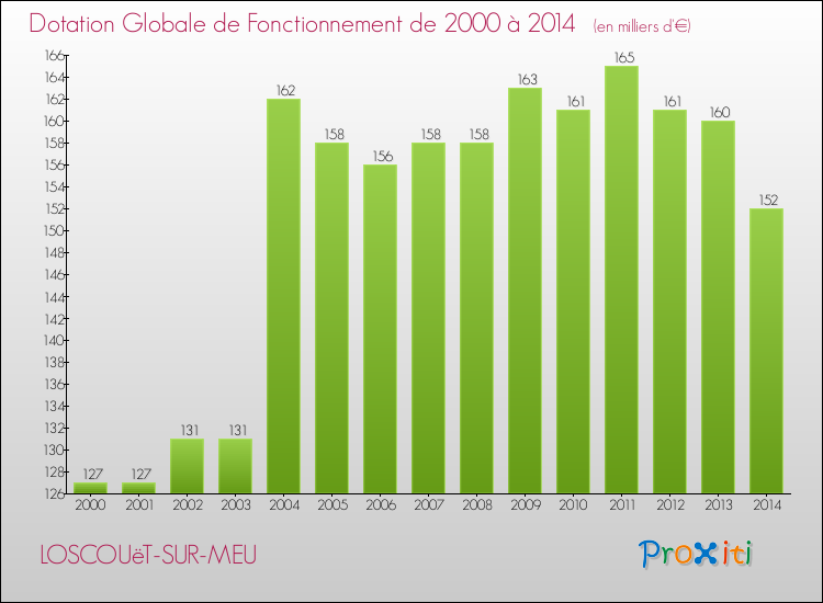 Evolution du montant de la Dotation Globale de Fonctionnement pour la commune de LOSCOUëT-SUR-MEU de 2000 à 2014 Evolution du montant de la Dotation Globale de Fonctionnement pour LOSCOUëT-SUR-MEU de 2000 à 2014