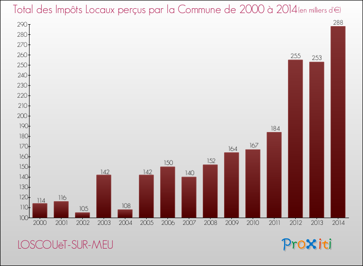 Evolution des Impôts Locaux pour la commune de LOSCOUëT-SUR-MEU de 2000 à 2014 Evolution des Impôts Locaux pour LOSCOUëT-SUR-MEU de 2000 à 2014