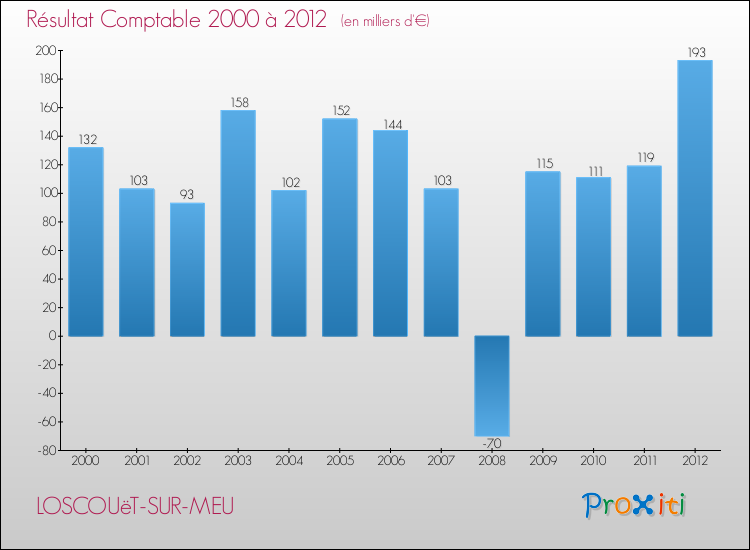 Evolution du résultat comptable pour la commune de LOSCOUëT-SUR-MEU de 2000 à 2012 Evolution du résultat comptable pour LOSCOUëT-SUR-MEU de 2000 à 2012