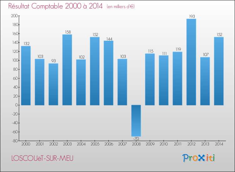 Evolution du résultat comptable pour la commune de LOSCOUëT-SUR-MEU de 2000 à 2014 Evolution du résultat comptable pour LOSCOUëT-SUR-MEU de 2000 à 2014