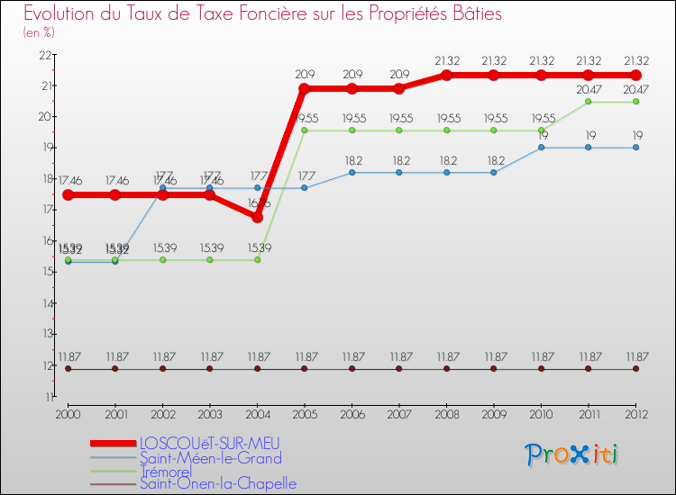 Evolution du taux de la taxe foncière sur le bati pour LOSCOUëT-SUR-MEU et les communes proches de 2000 à 2012 Comparaison des taux de taxe foncière sur le bati pour LOSCOUëT-SUR-MEU et les communes voisines de 2000 à 2012