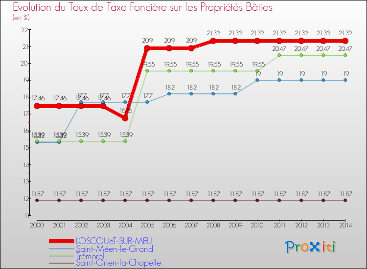Evolution du taux de la taxe foncière sur le bati pour LOSCOUëT-SUR-MEU et les communes proches de 2000 à 2014 Comparaison des taux de taxe foncière sur le bati pour LOSCOUëT-SUR-MEU et les communes voisines de 2000 à 2014