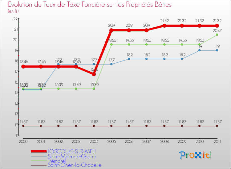 Evolution du taux de la taxe foncière sur le bati pour LOSCOUëT-SUR-MEU et les communes proches Comparaison des taux de taxe foncière sur le bati pour LOSCOUëT-SUR-MEU et les communes voisines