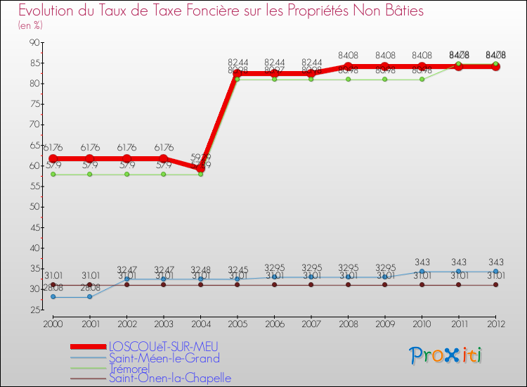 Evolution du taux de la taxe foncière sur les immeubles et terrains non batis pour LOSCOUëT-SUR-MEU et les communes proches de 2000 à 2012 Comparaison des taux de la taxe foncière sur les immeubles et terrains non batis pour LOSCOUëT-SUR-MEU et les communes voisines de 2000 à 2012