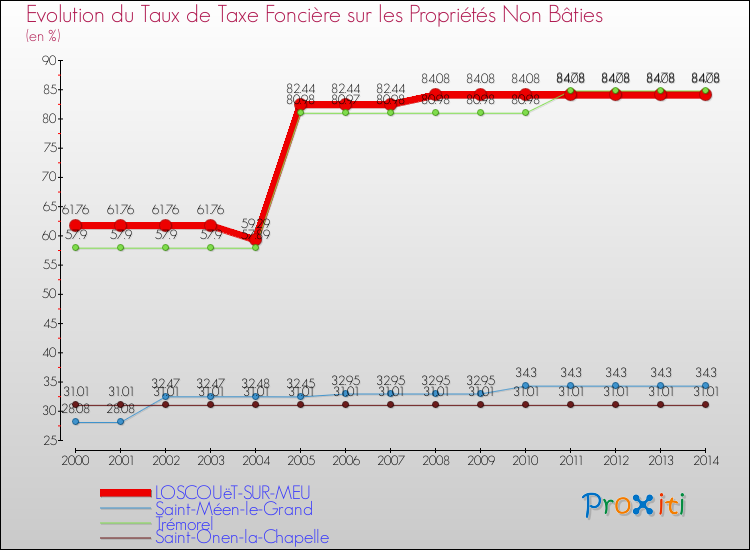 Evolution du taux de la taxe foncière sur les immeubles et terrains non batis pour LOSCOUëT-SUR-MEU et les communes proches de 2000 à 2014 Comparaison des taux de la taxe foncière sur les immeubles et terrains non batis pour LOSCOUëT-SUR-MEU et les communes voisines de 2000 à 2014