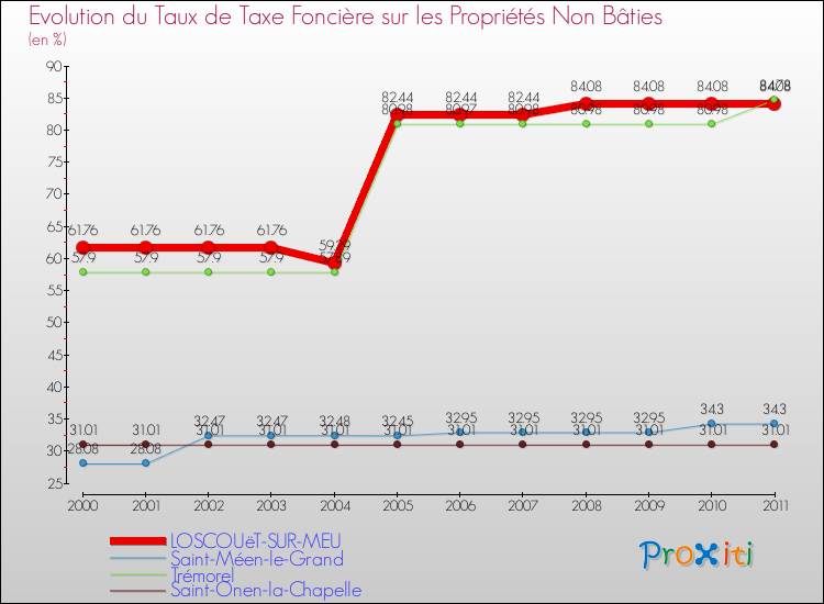 Evolution du taux de la taxe foncière sur les immeubles et terrains non batis pour LOSCOUëT-SUR-MEU et les communes proches Comparaison des taux de la taxe foncière sur les immeubles et terrains non batis pour LOSCOUëT-SUR-MEU et les communes voisines