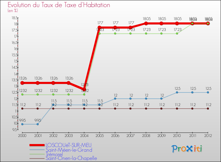 Evolution du taux de la taxe d'habitation pour LOSCOUëT-SUR-MEU et les communes proches Comparaison des taux de la taxe d'habitation pour LOSCOUëT-SUR-MEU et les communes voisines