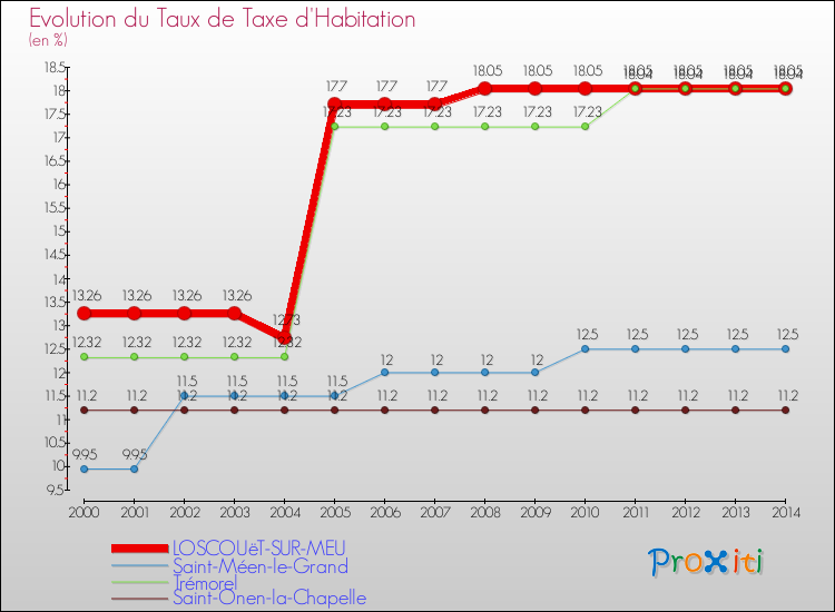 Evolution du taux de la taxe d'habitation pour LOSCOUëT-SUR-MEU et les communes proches de 2000 à 2014 Comparaison des taux de la taxe d'habitation pour LOSCOUëT-SUR-MEU et les communes voisines de 2000 à 2014