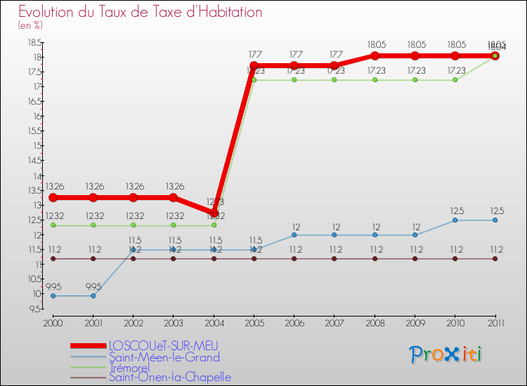 Evolution du taux de la taxe d'habitation pour LOSCOUëT-SUR-MEU et les communes proches Comparaison des taux de la taxe d'habitation pour LOSCOUëT-SUR-MEU et les communes voisines